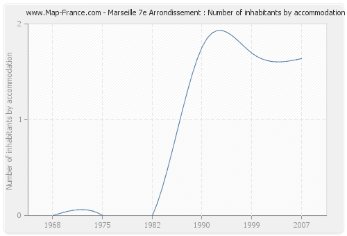 Marseille 7e Arrondissement : Number of inhabitants by accommodation